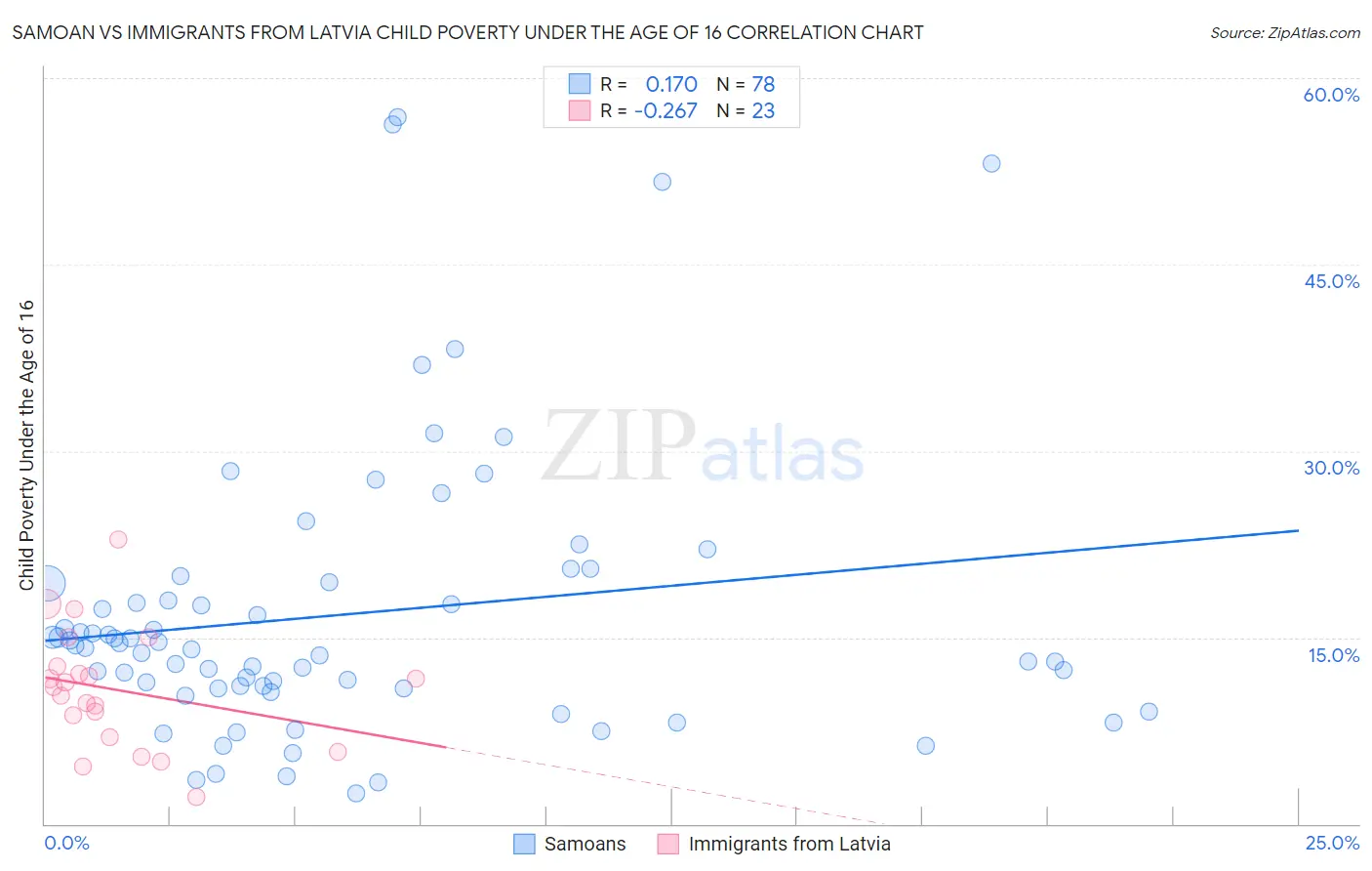 Samoan vs Immigrants from Latvia Child Poverty Under the Age of 16