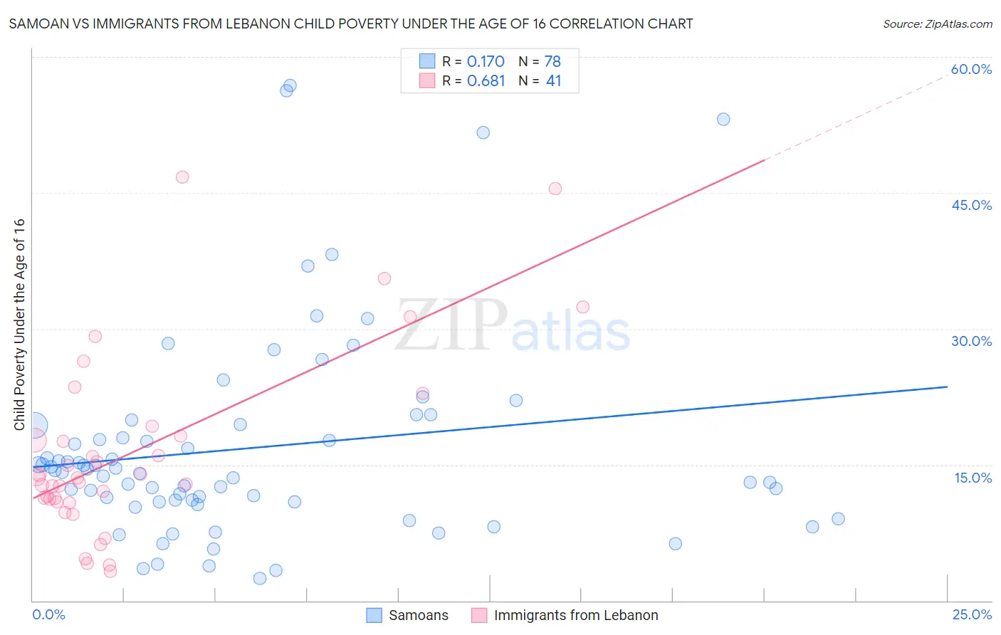 Samoan vs Immigrants from Lebanon Child Poverty Under the Age of 16