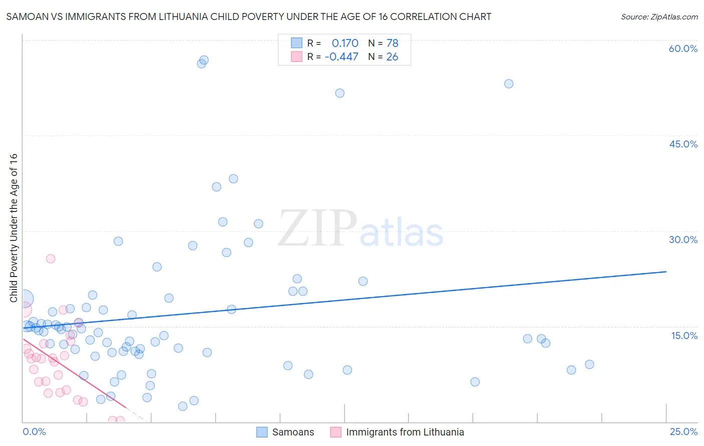 Samoan vs Immigrants from Lithuania Child Poverty Under the Age of 16