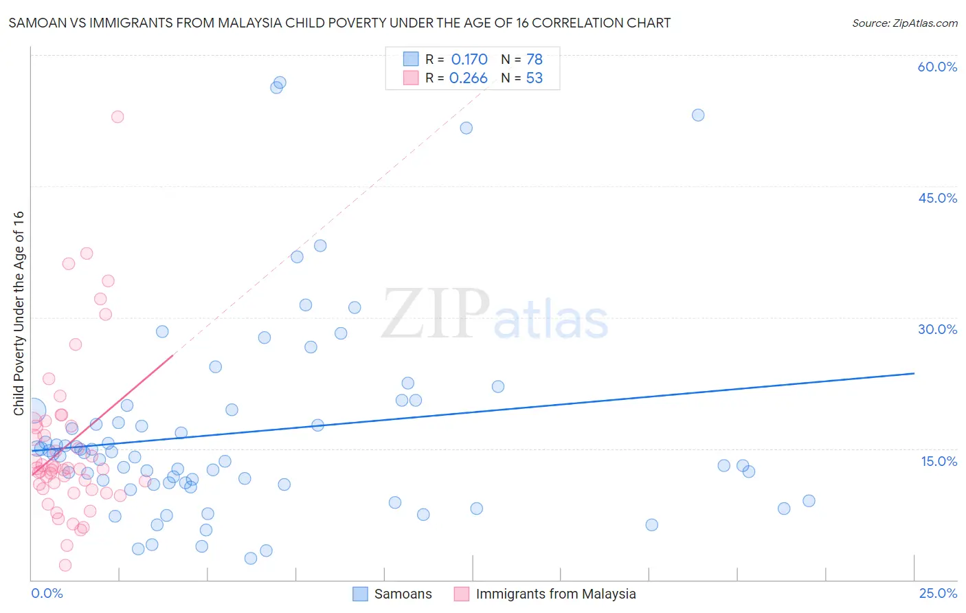 Samoan vs Immigrants from Malaysia Child Poverty Under the Age of 16