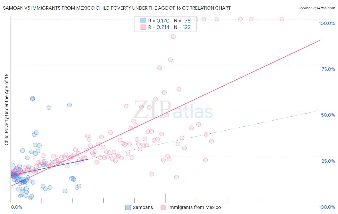 Samoan vs Immigrants from Mexico Child Poverty Under the Age of 16