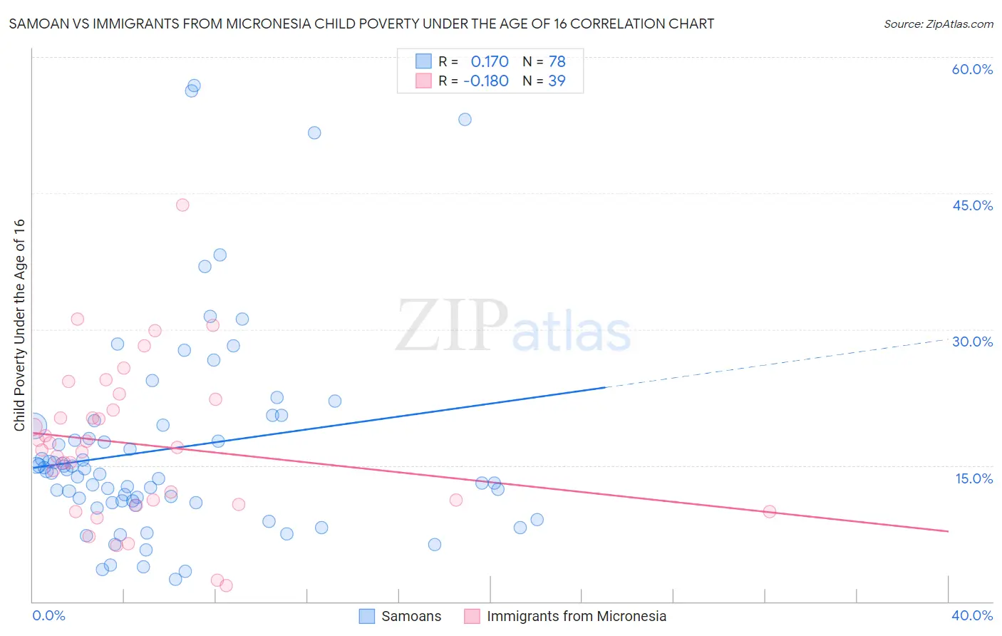 Samoan vs Immigrants from Micronesia Child Poverty Under the Age of 16