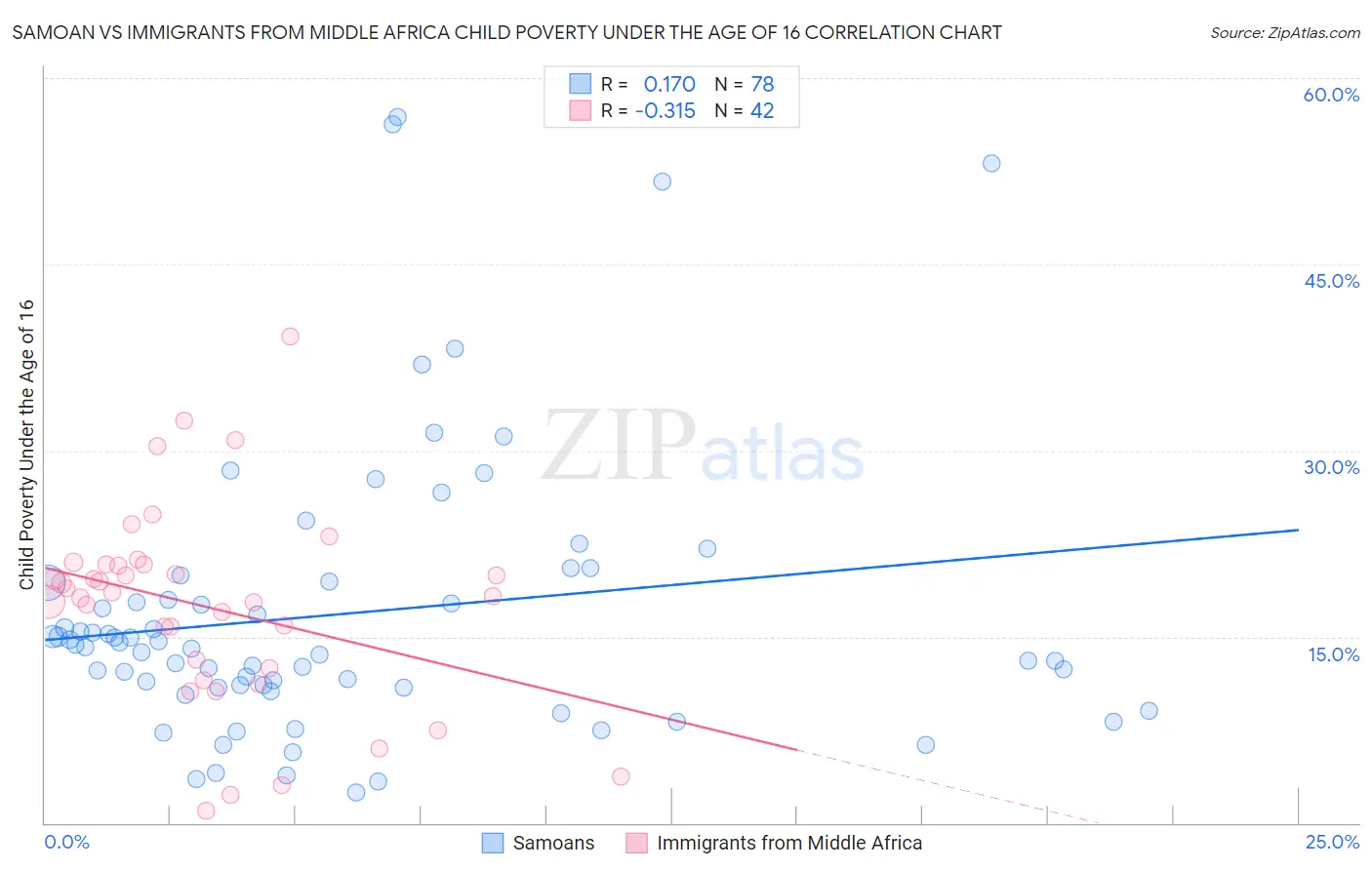 Samoan vs Immigrants from Middle Africa Child Poverty Under the Age of 16