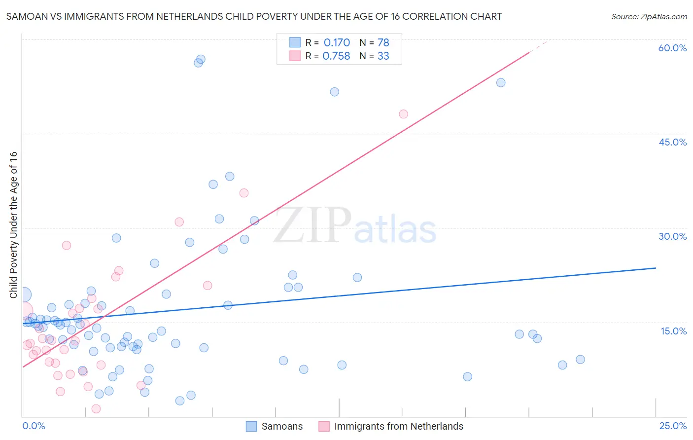 Samoan vs Immigrants from Netherlands Child Poverty Under the Age of 16