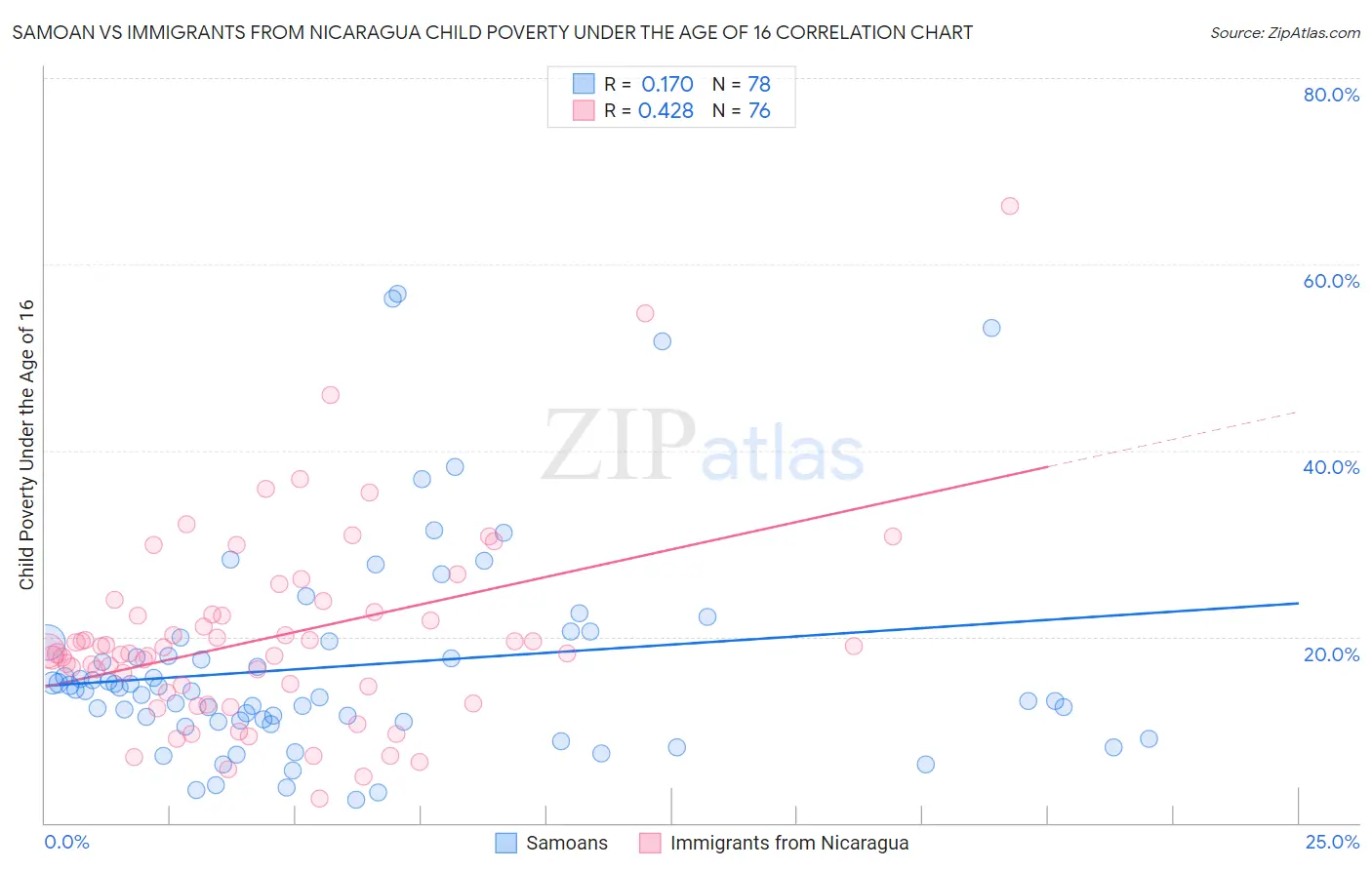 Samoan vs Immigrants from Nicaragua Child Poverty Under the Age of 16