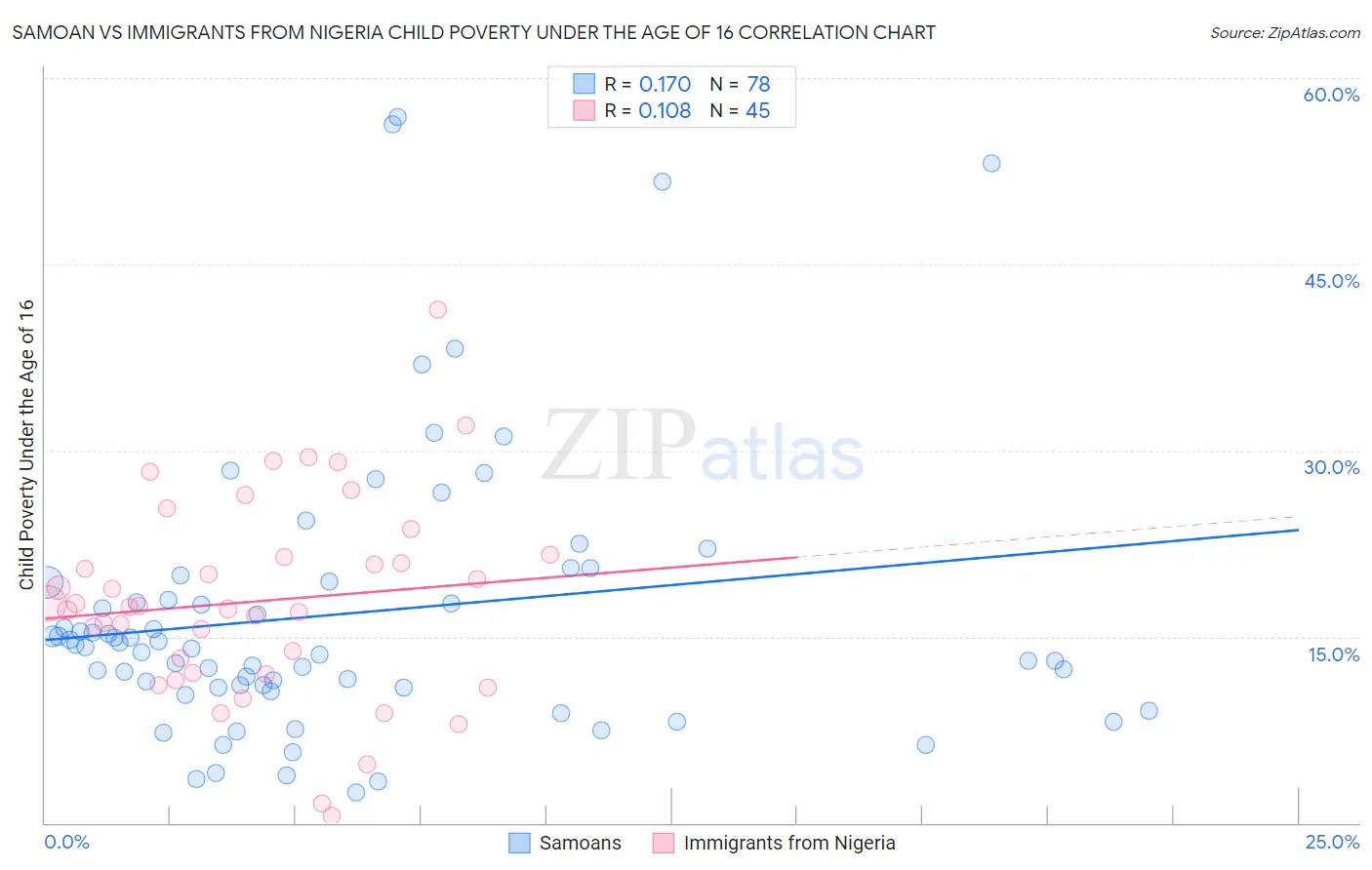 Samoan vs Immigrants from Nigeria Child Poverty Under the Age of 16