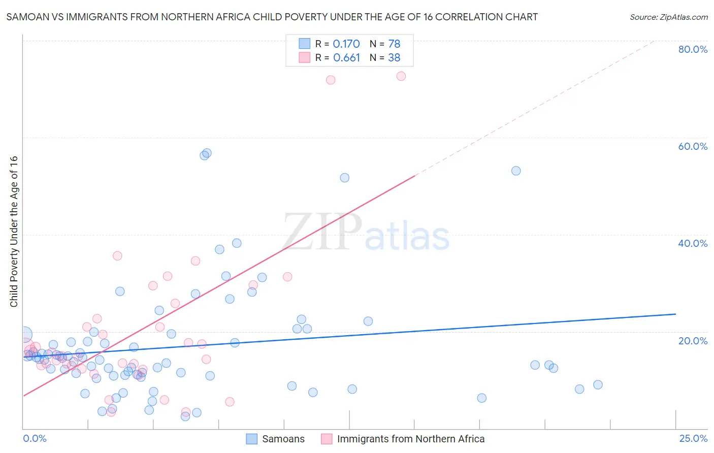 Samoan vs Immigrants from Northern Africa Child Poverty Under the Age of 16