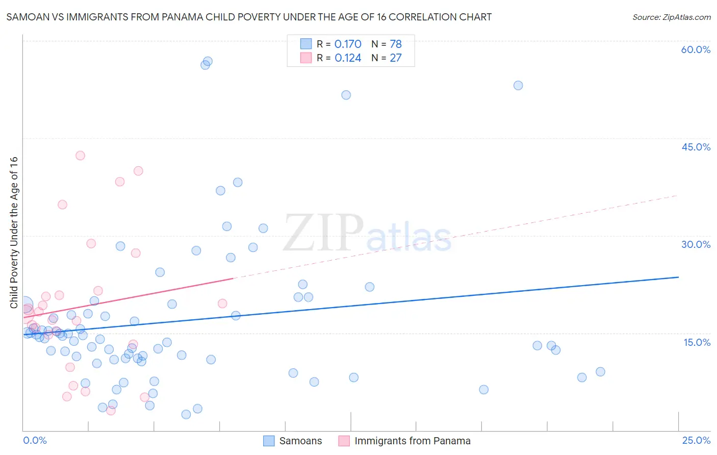 Samoan vs Immigrants from Panama Child Poverty Under the Age of 16