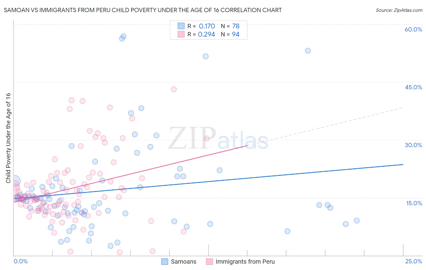 Samoan vs Immigrants from Peru Child Poverty Under the Age of 16