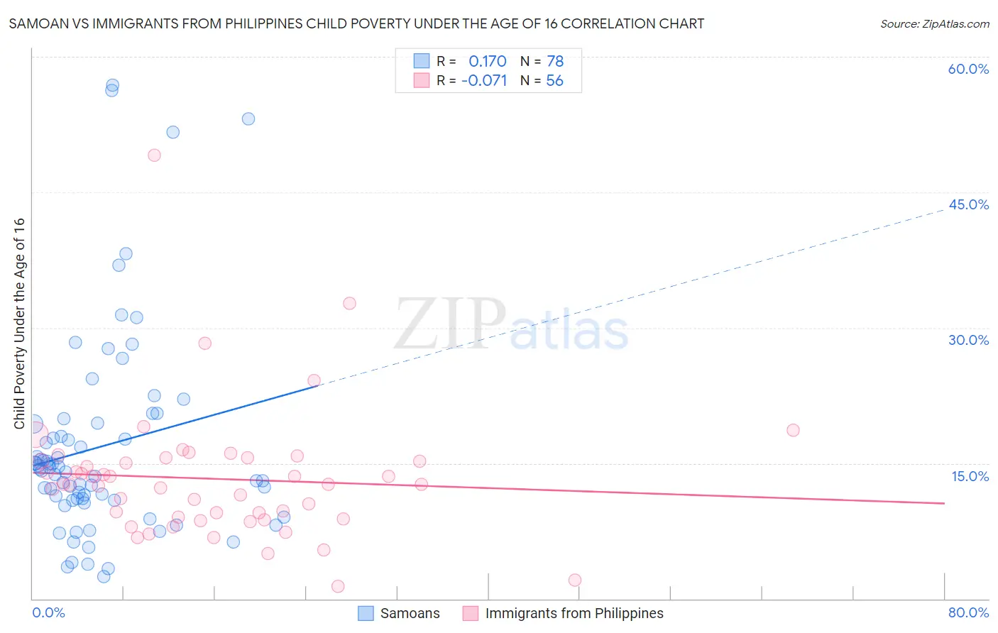 Samoan vs Immigrants from Philippines Child Poverty Under the Age of 16