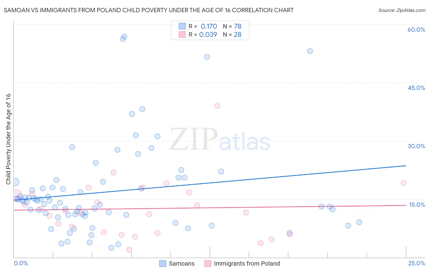 Samoan vs Immigrants from Poland Child Poverty Under the Age of 16