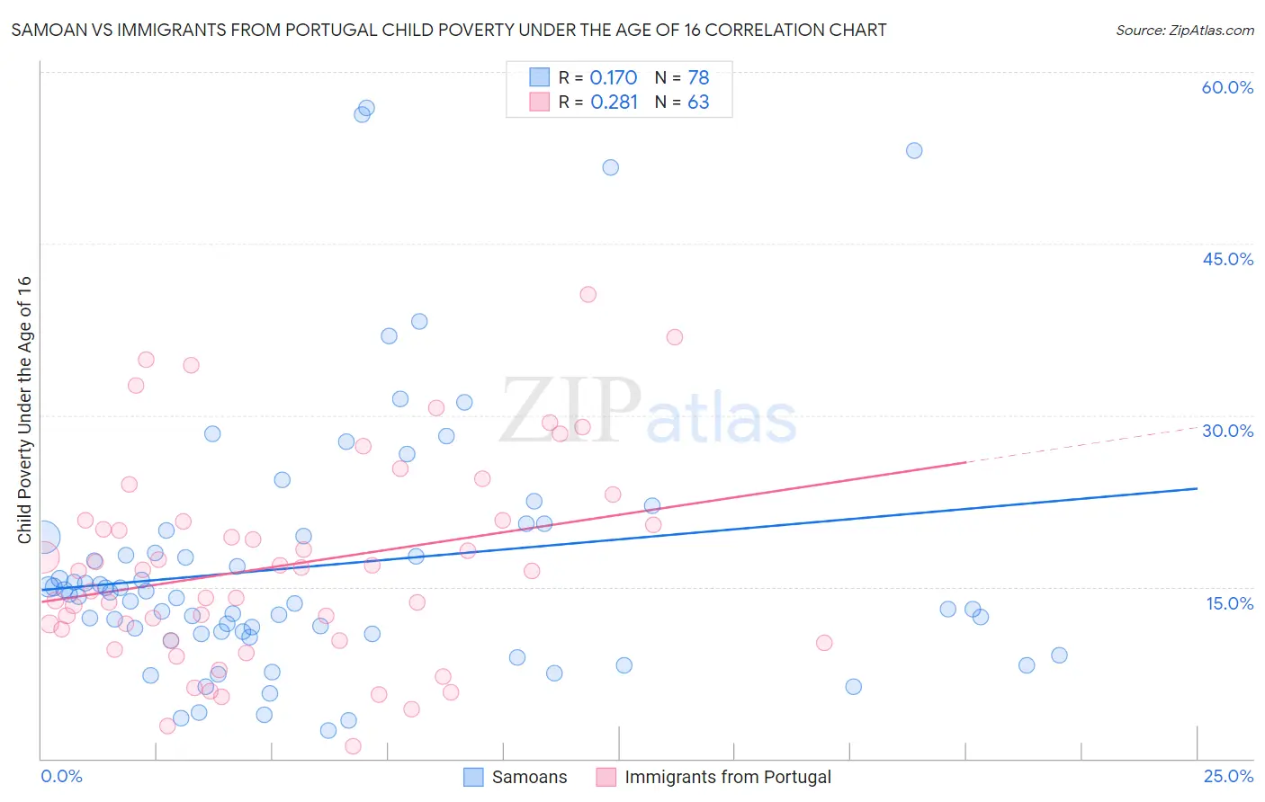 Samoan vs Immigrants from Portugal Child Poverty Under the Age of 16