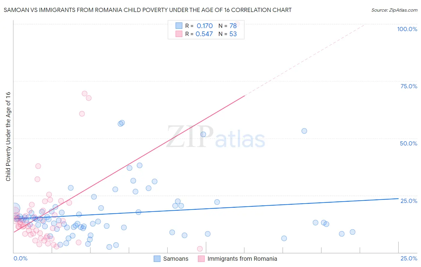 Samoan vs Immigrants from Romania Child Poverty Under the Age of 16