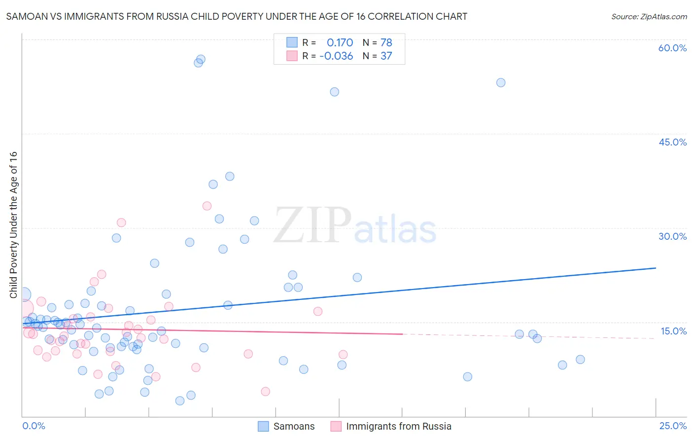 Samoan vs Immigrants from Russia Child Poverty Under the Age of 16