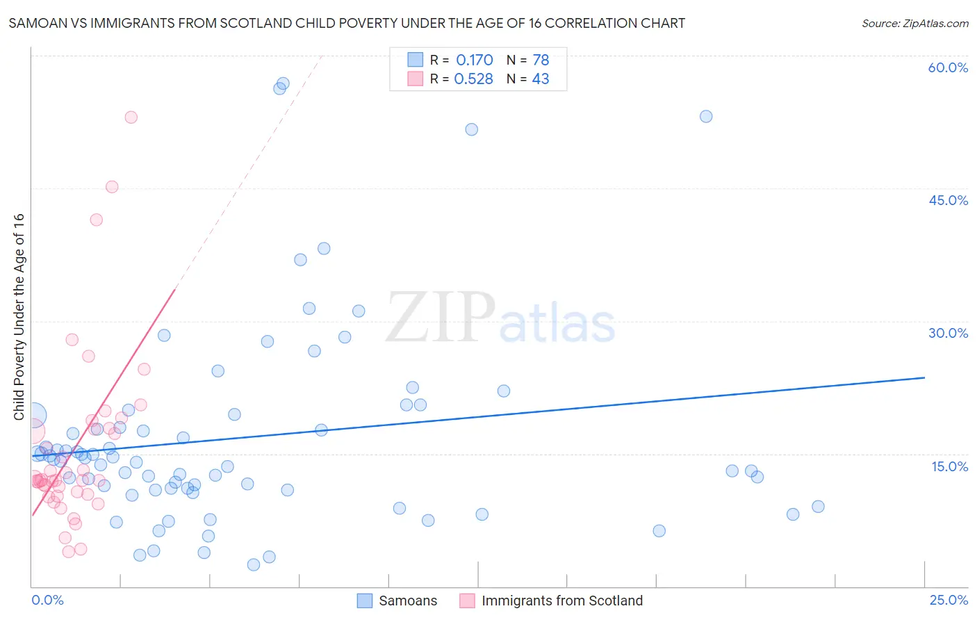 Samoan vs Immigrants from Scotland Child Poverty Under the Age of 16