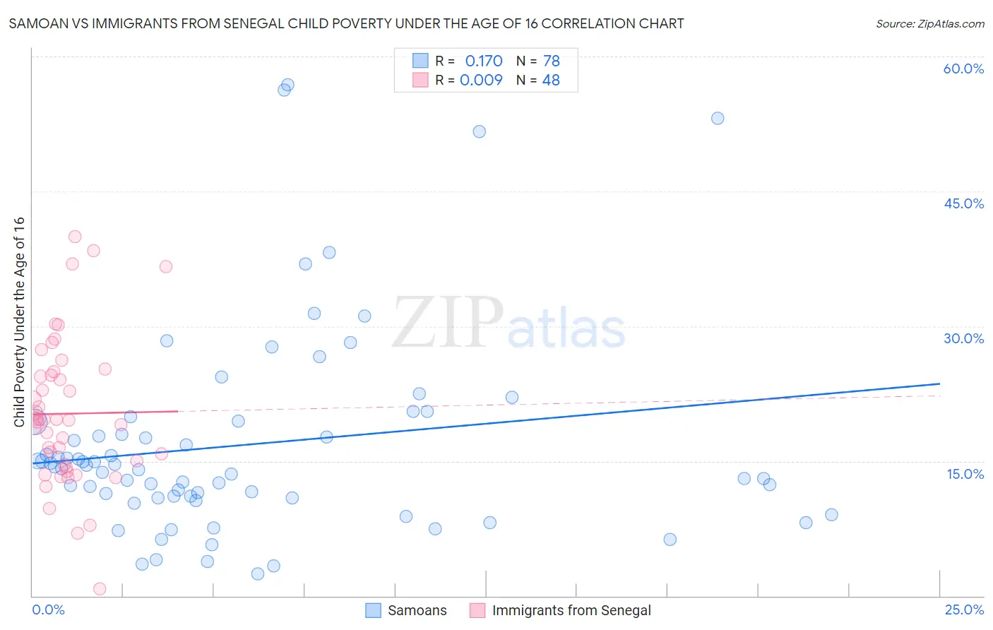 Samoan vs Immigrants from Senegal Child Poverty Under the Age of 16