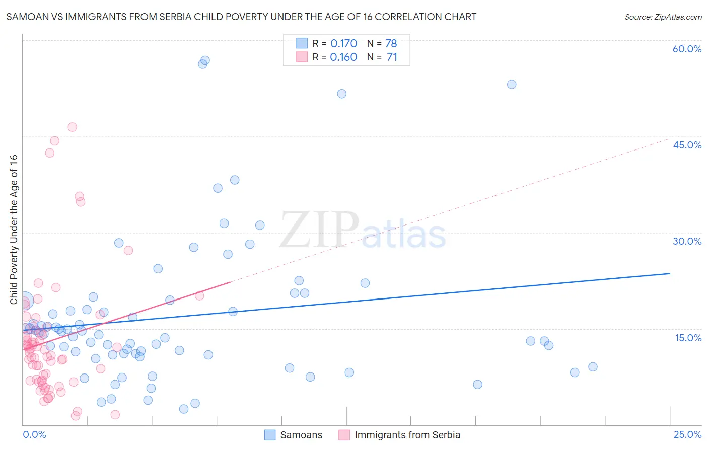 Samoan vs Immigrants from Serbia Child Poverty Under the Age of 16