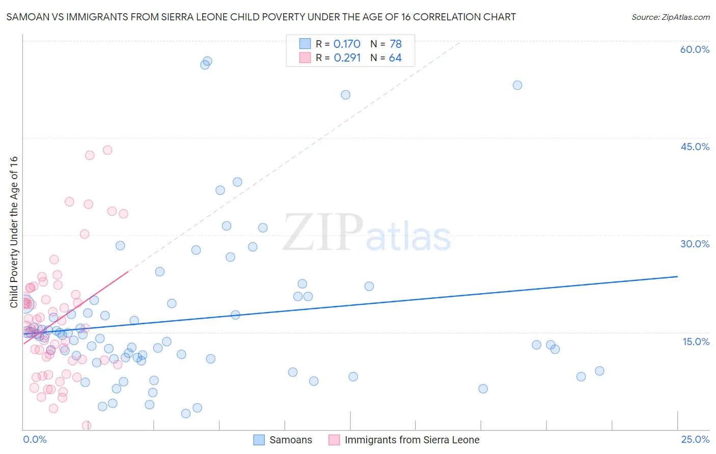 Samoan vs Immigrants from Sierra Leone Child Poverty Under the Age of 16