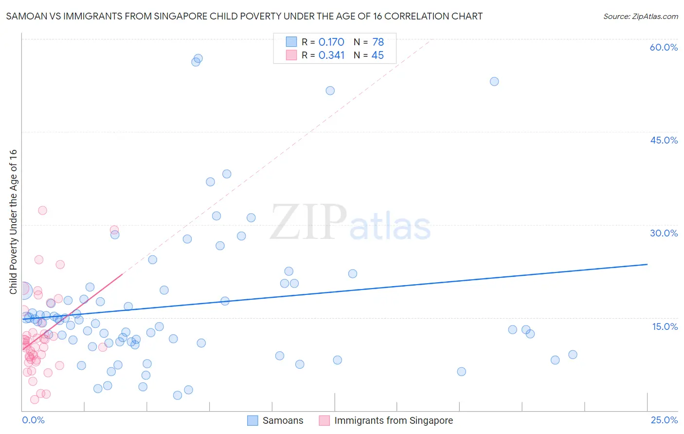 Samoan vs Immigrants from Singapore Child Poverty Under the Age of 16