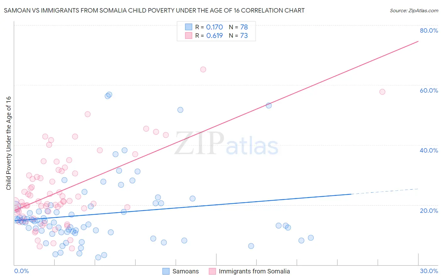Samoan vs Immigrants from Somalia Child Poverty Under the Age of 16