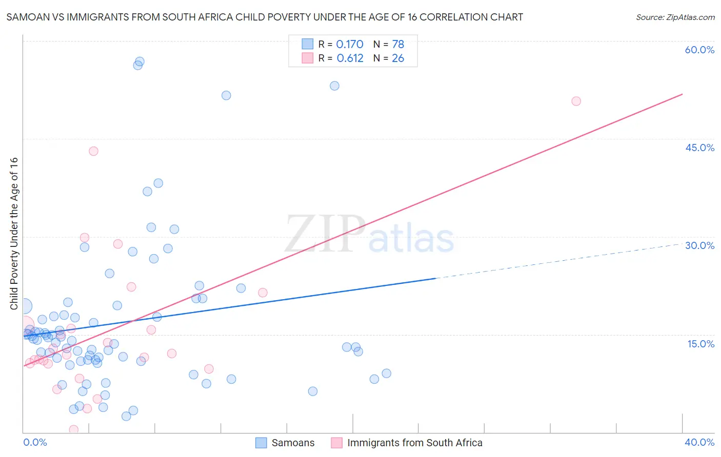 Samoan vs Immigrants from South Africa Child Poverty Under the Age of 16