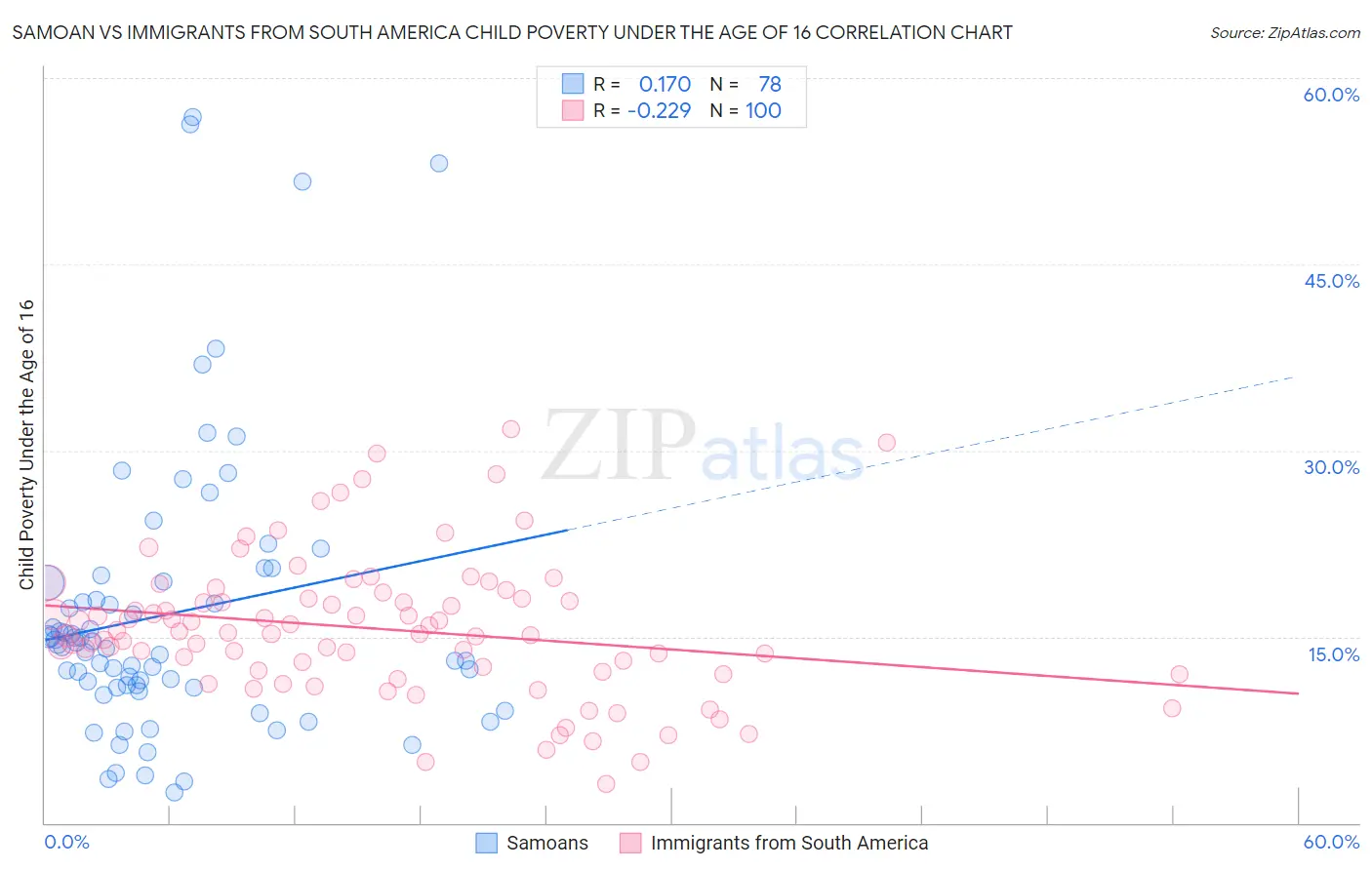 Samoan vs Immigrants from South America Child Poverty Under the Age of 16