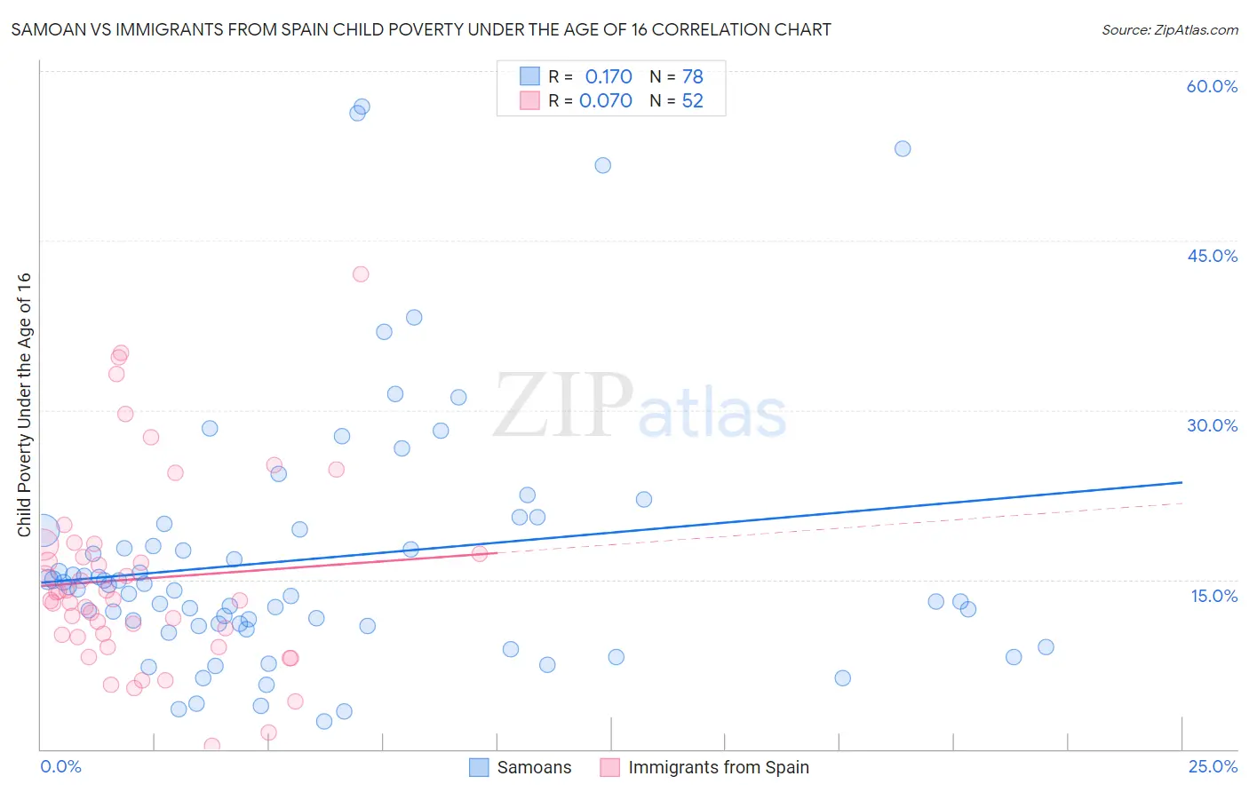 Samoan vs Immigrants from Spain Child Poverty Under the Age of 16