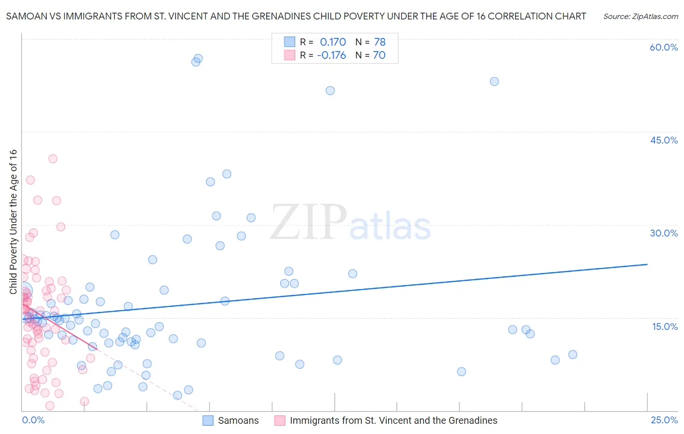 Samoan vs Immigrants from St. Vincent and the Grenadines Child Poverty Under the Age of 16