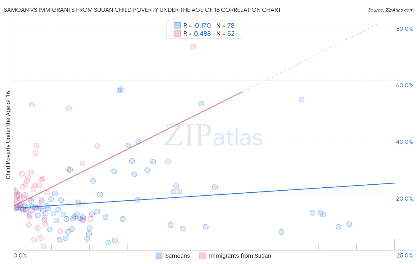 Samoan vs Immigrants from Sudan Child Poverty Under the Age of 16
