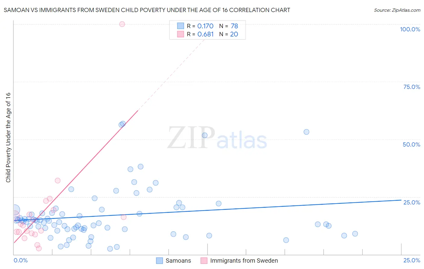 Samoan vs Immigrants from Sweden Child Poverty Under the Age of 16