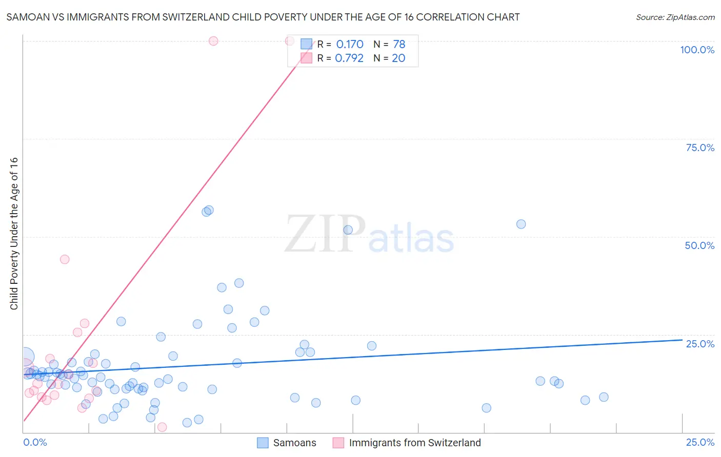 Samoan vs Immigrants from Switzerland Child Poverty Under the Age of 16