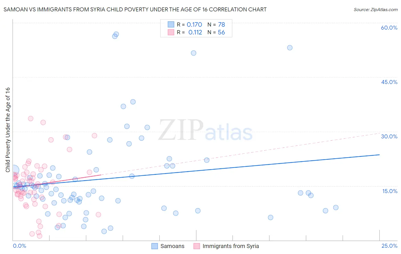 Samoan vs Immigrants from Syria Child Poverty Under the Age of 16