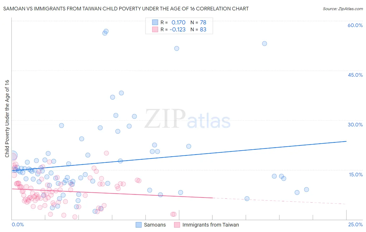 Samoan vs Immigrants from Taiwan Child Poverty Under the Age of 16