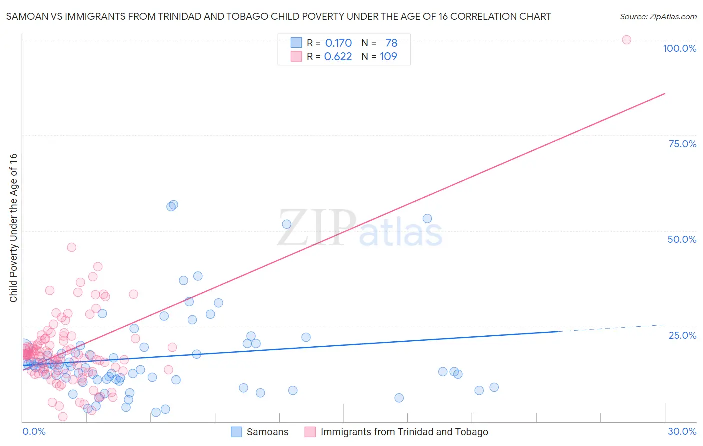 Samoan vs Immigrants from Trinidad and Tobago Child Poverty Under the Age of 16