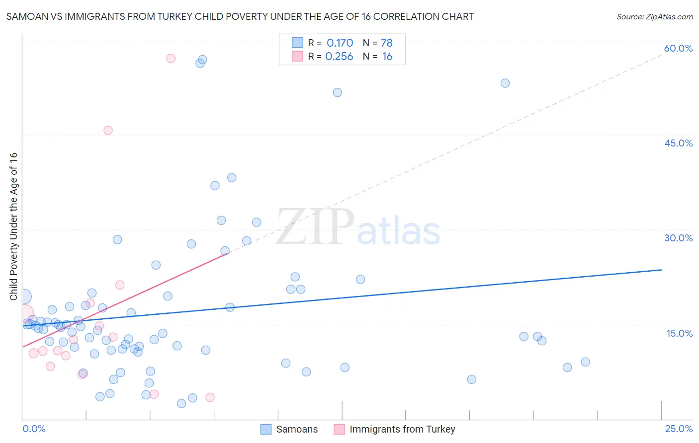 Samoan vs Immigrants from Turkey Child Poverty Under the Age of 16