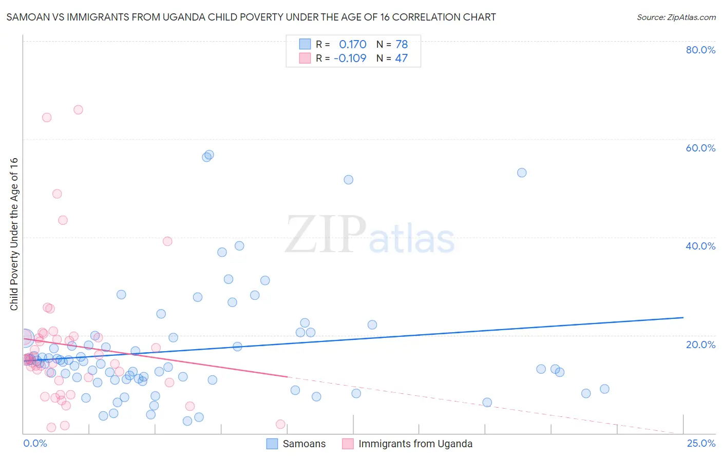 Samoan vs Immigrants from Uganda Child Poverty Under the Age of 16