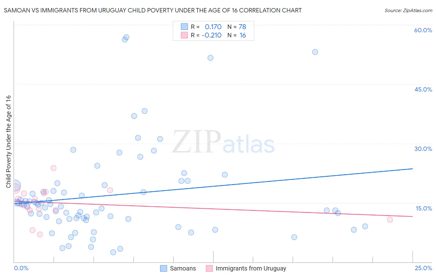 Samoan vs Immigrants from Uruguay Child Poverty Under the Age of 16