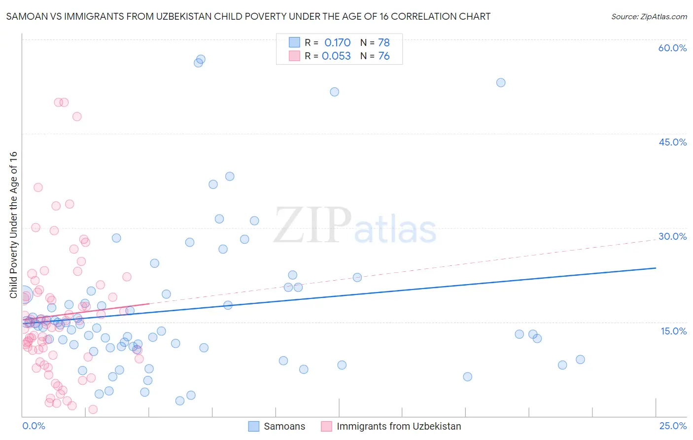 Samoan vs Immigrants from Uzbekistan Child Poverty Under the Age of 16