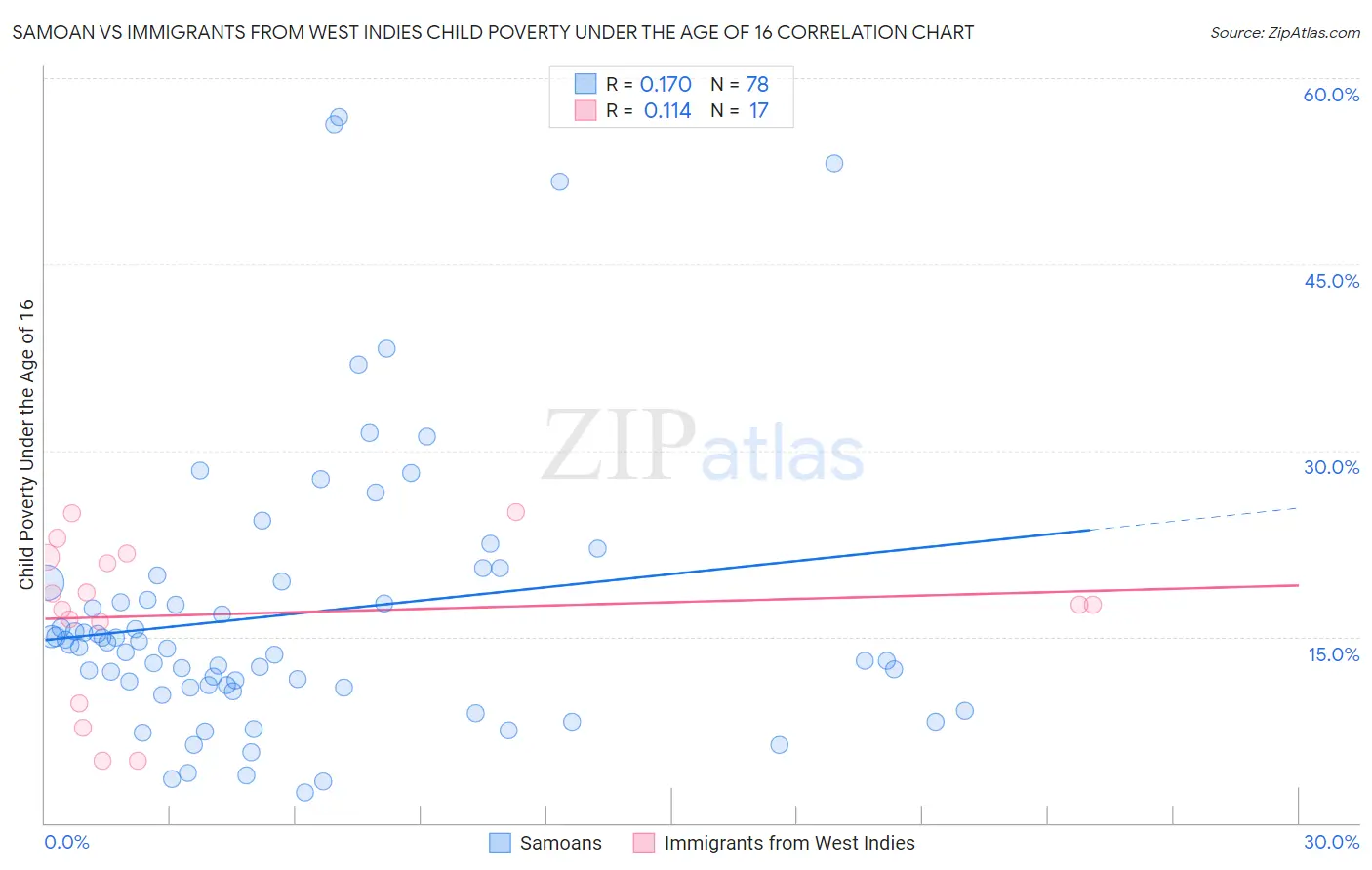 Samoan vs Immigrants from West Indies Child Poverty Under the Age of 16