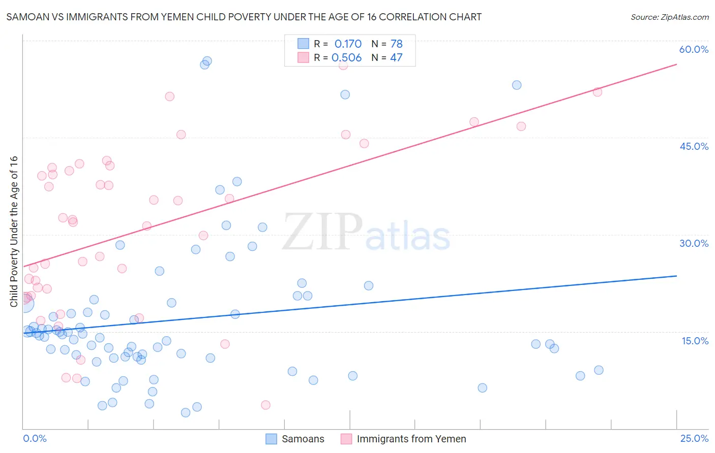 Samoan vs Immigrants from Yemen Child Poverty Under the Age of 16