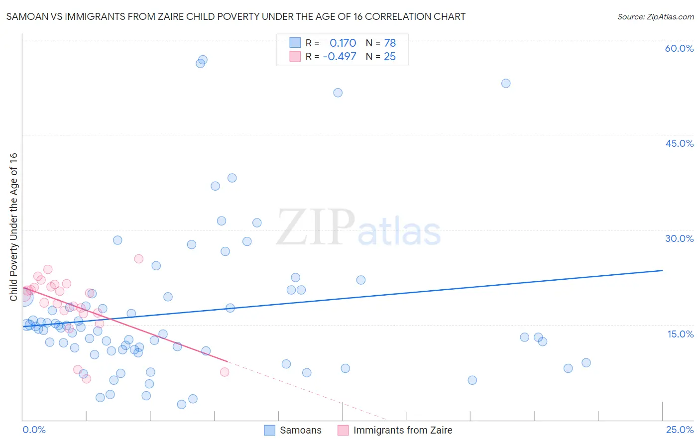Samoan vs Immigrants from Zaire Child Poverty Under the Age of 16