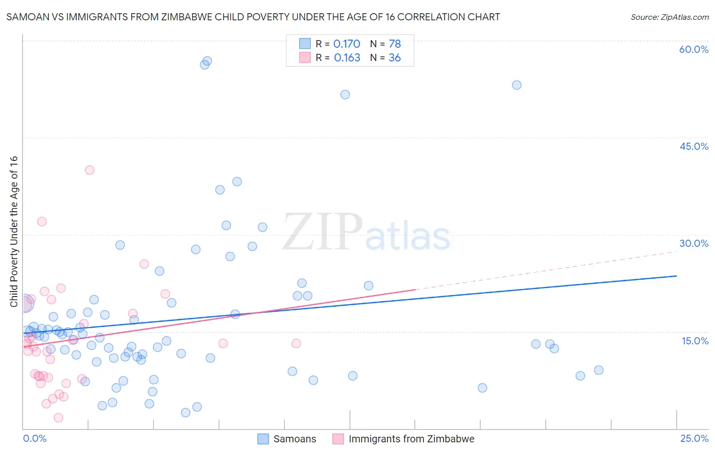 Samoan vs Immigrants from Zimbabwe Child Poverty Under the Age of 16