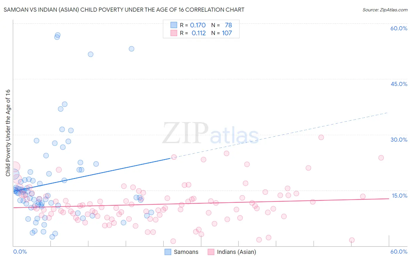 Samoan vs Indian (Asian) Child Poverty Under the Age of 16