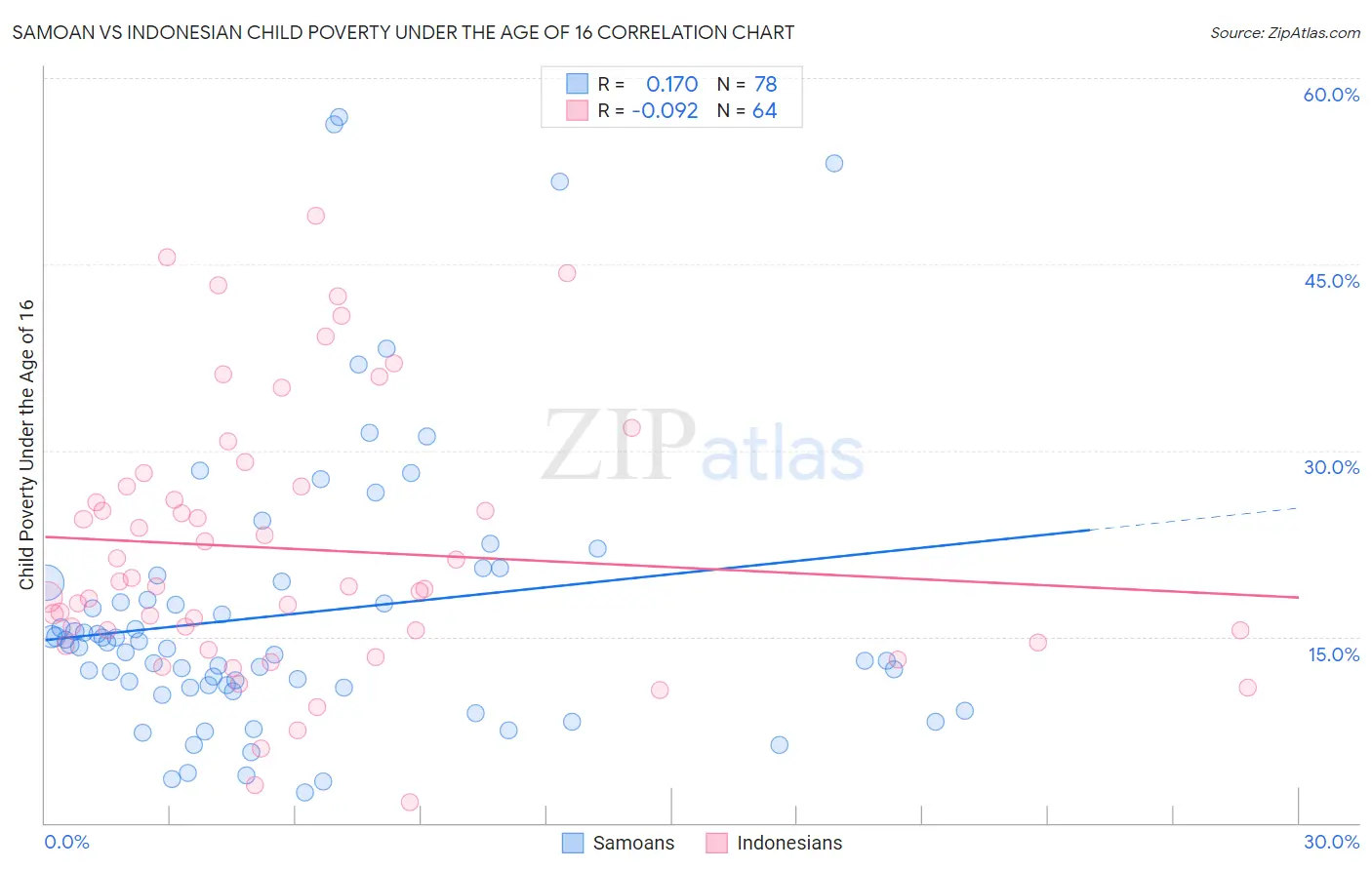 Samoan vs Indonesian Child Poverty Under the Age of 16