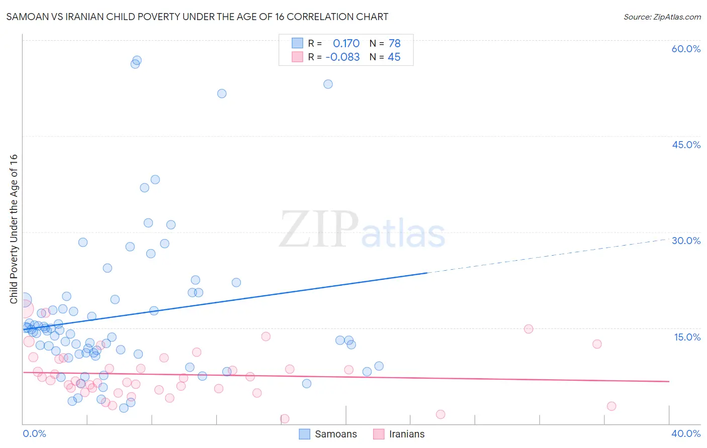 Samoan vs Iranian Child Poverty Under the Age of 16