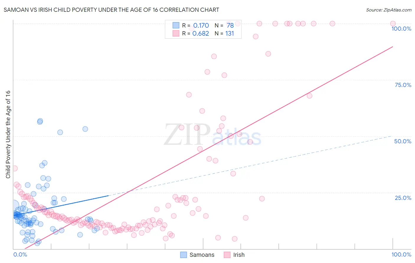 Samoan vs Irish Child Poverty Under the Age of 16