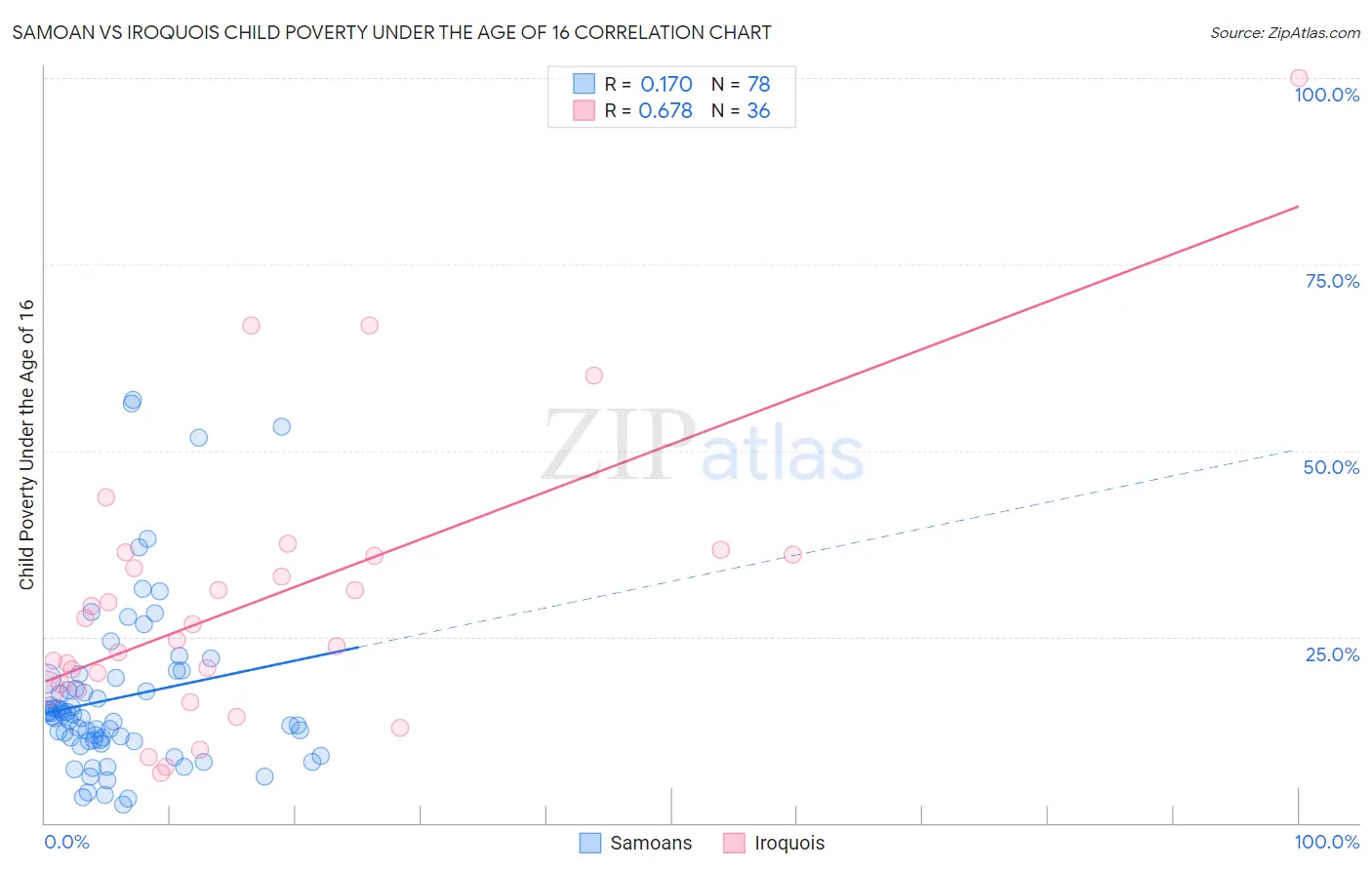Samoan vs Iroquois Child Poverty Under the Age of 16