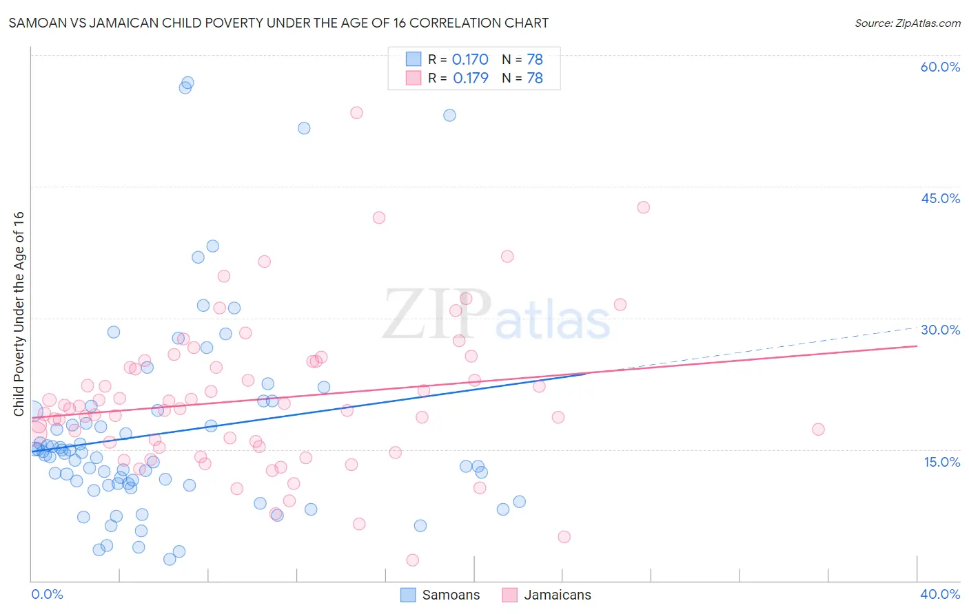 Samoan vs Jamaican Child Poverty Under the Age of 16