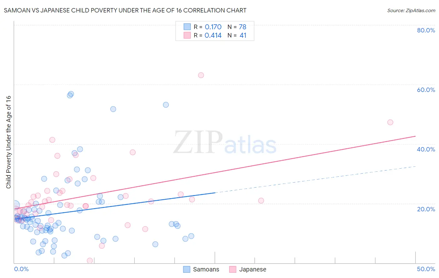 Samoan vs Japanese Child Poverty Under the Age of 16