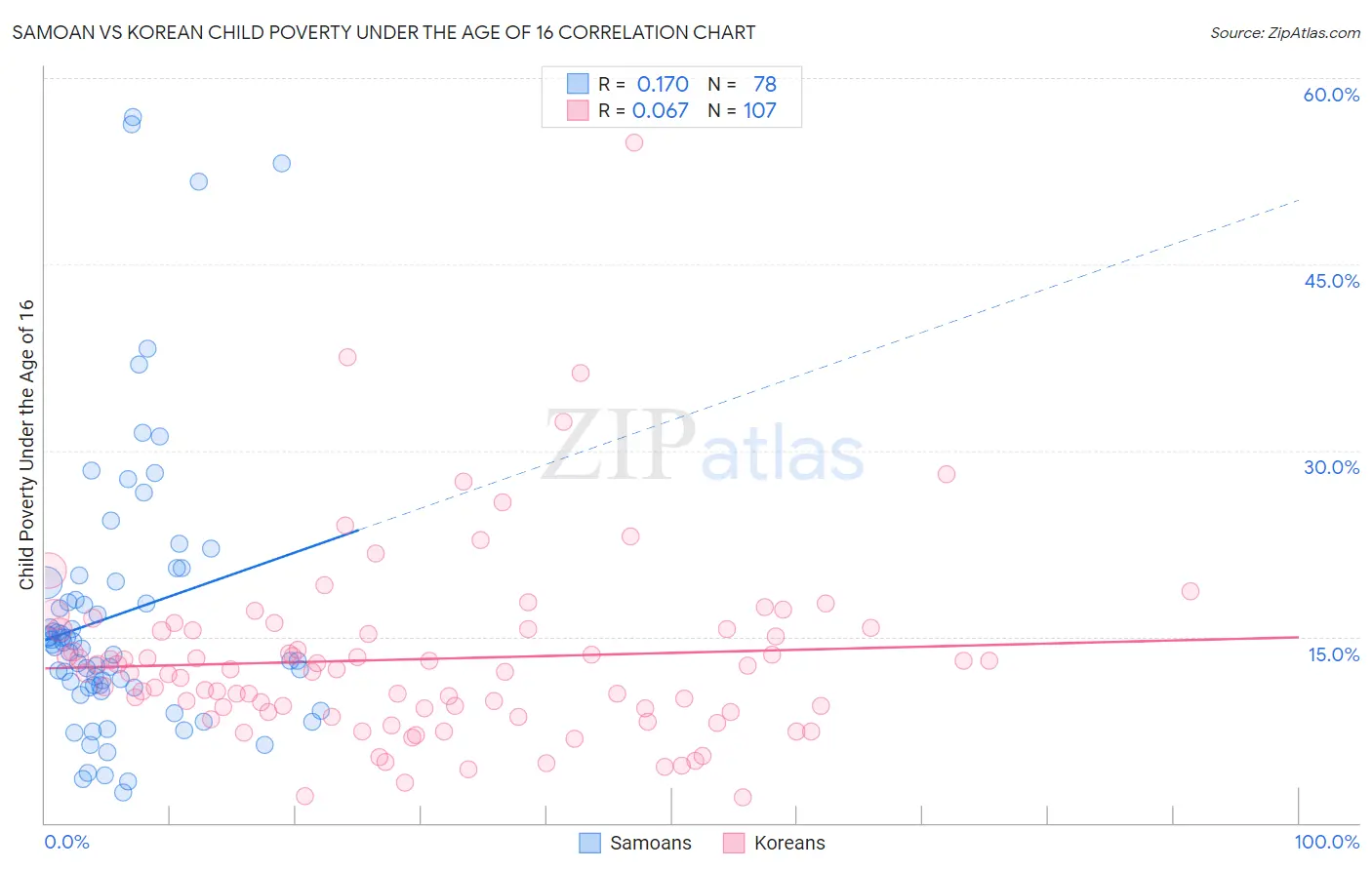 Samoan vs Korean Child Poverty Under the Age of 16